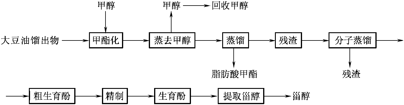 三、大豆油脱臭馏出物中提取生育酚